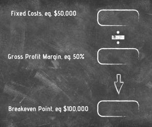 Break Even Formula Calculation