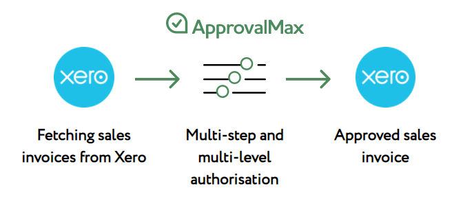 ApprovalMax Sales Workflow