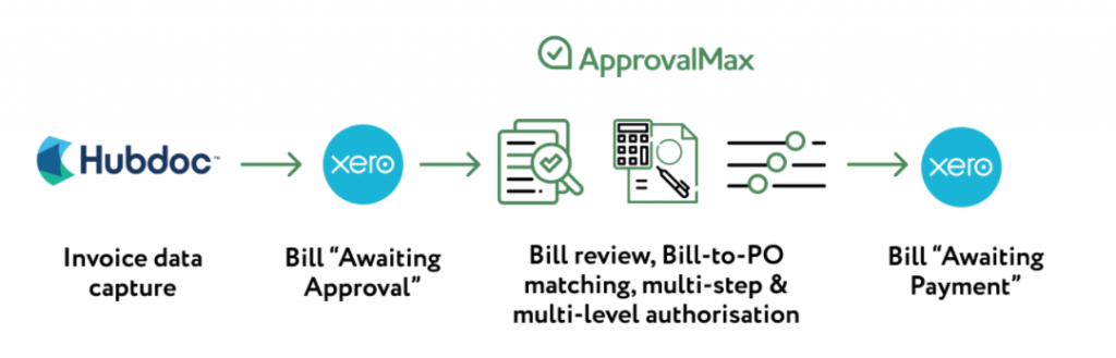 Hubdoc Xero ApprovalMax Invoice Workflow